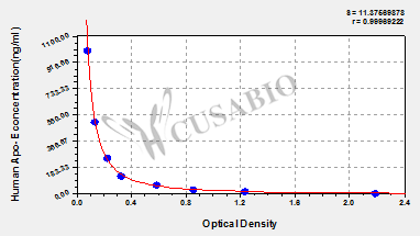 CSB-E09748h 標(biāo)準(zhǔn)曲線