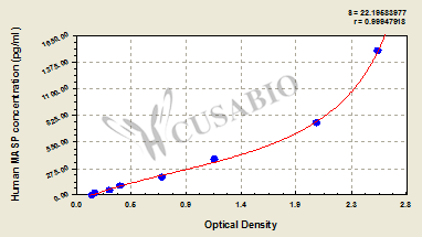 CSB-E17966h 標準曲線