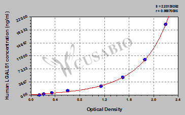 CSB-EL012882HU 標準曲線