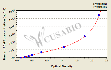 CSB-E09798h 標準曲線