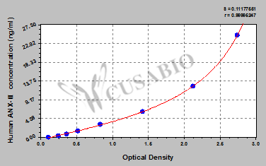 CSB-E12156h 標(biāo)準(zhǔn)曲線