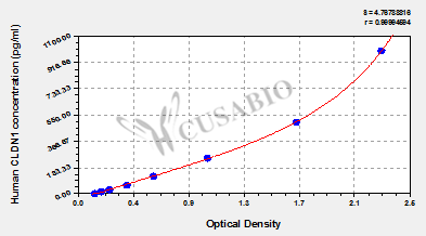 CSB-EL005490HU 標(biāo)準(zhǔn)曲線