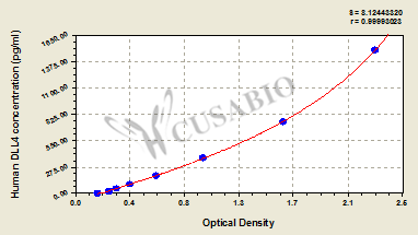 CSB-EL006949HU 標(biāo)準(zhǔn)曲線(xiàn)