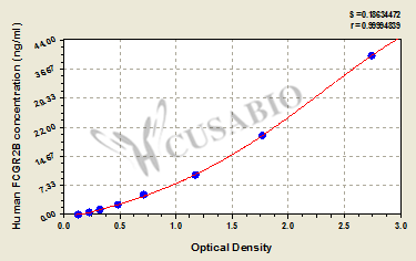 CSB-EL008541HU 標(biāo)準(zhǔn)曲線