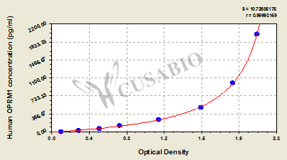 CSB-EL016361HU 標(biāo)準(zhǔn)曲線