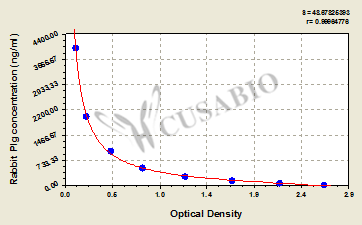 CSB-E11871Rb 標準曲線