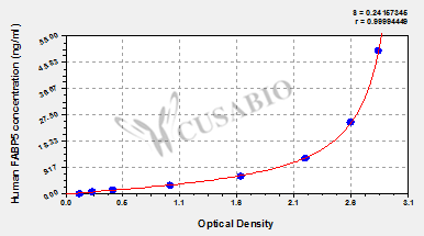 CSB-EL007946HU 標(biāo)準(zhǔn)曲線