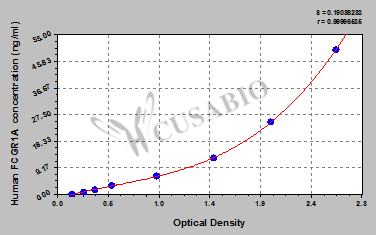 CSB-EL008537HU 標(biāo)準(zhǔn)曲線