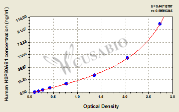 CSB-EL010808HU 標準曲線