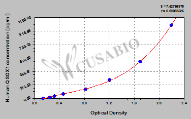CSB-EL019144HU 標準曲線
