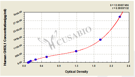 CSB-E13608h 標準曲線