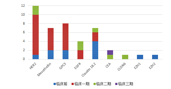 熱門CAR-T療法在實體腫瘤領域“明星靶點”