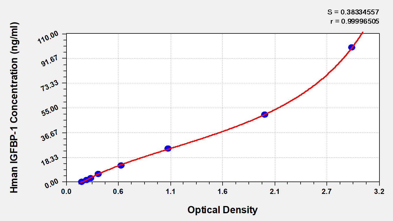 CSB-E04586h 標準曲線