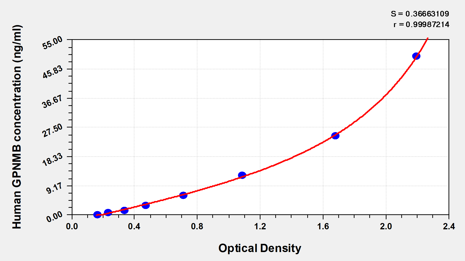 CSB-EL009727HU 標(biāo)準(zhǔn)曲線